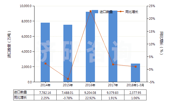 2014-2018年3月中國(guó)鐵礦砂及其精礦（平均粒度＜0.8mm未燒結(jié)）(HS26011110)進(jìn)口量及增速統(tǒng)計(jì)